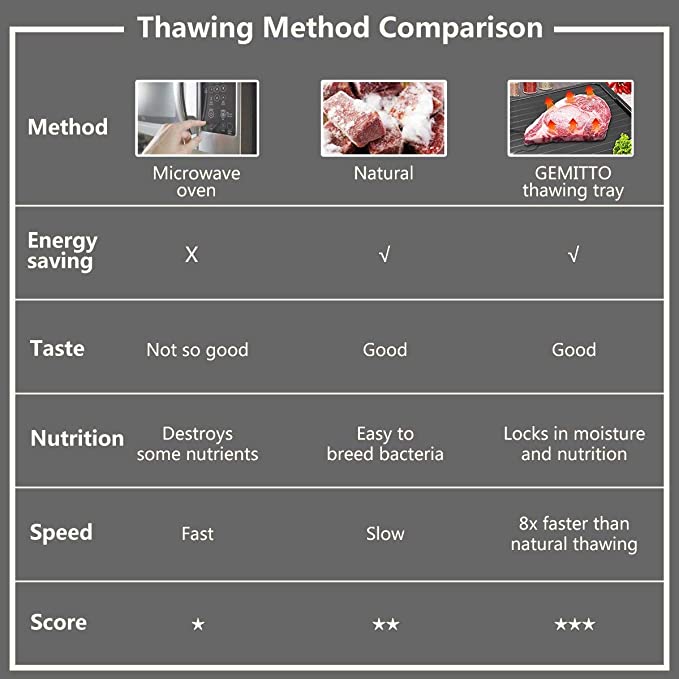 Thớt rã đông thực phẩm Gemitto – Fast Defrosting Tray – nội địa Đức - Ảnh 7